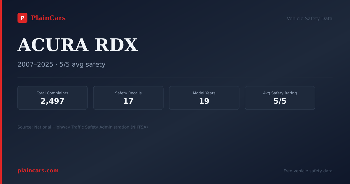 Shareable NHTSA safety card for 2015 ACURA RDX: NHTSA safety data