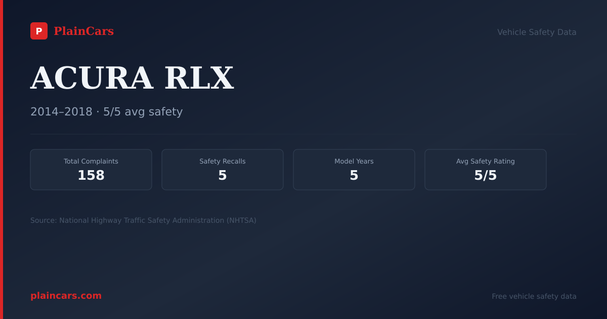 Shareable NHTSA safety card for ACURA RLX: NHTSA complaints and recalls