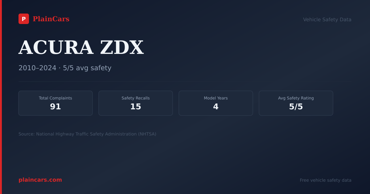 Shareable NHTSA safety card for ACURA ZDX: NHTSA complaints and recalls