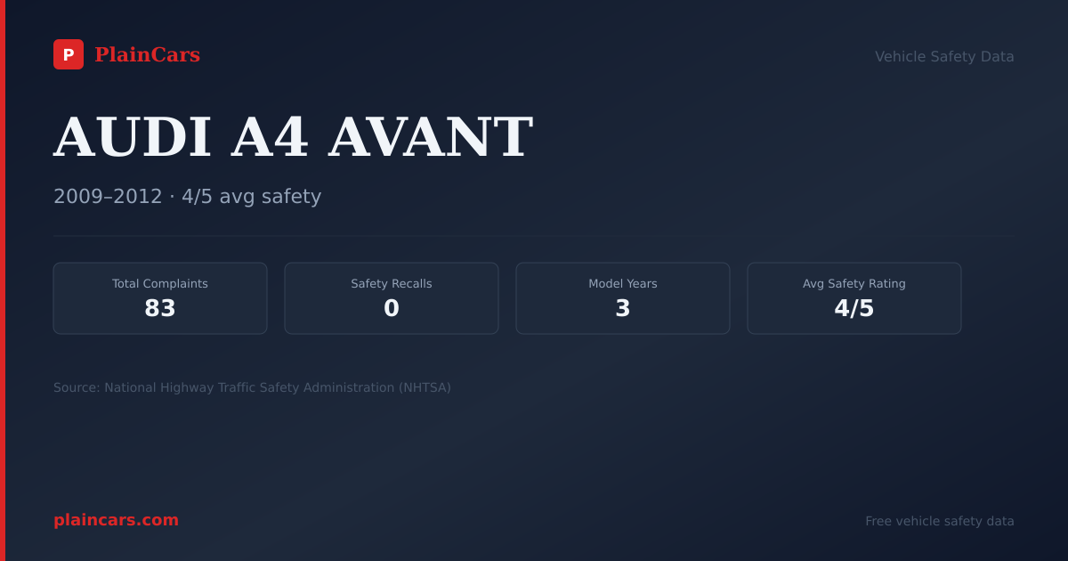 Shareable NHTSA safety card for AUDI A4 AVANT: NHTSA complaints and recalls