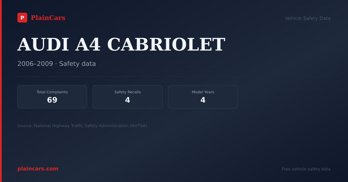 Shareable NHTSA safety card for AUDI A4 CABRIOLET: NHTSA complaints and recalls