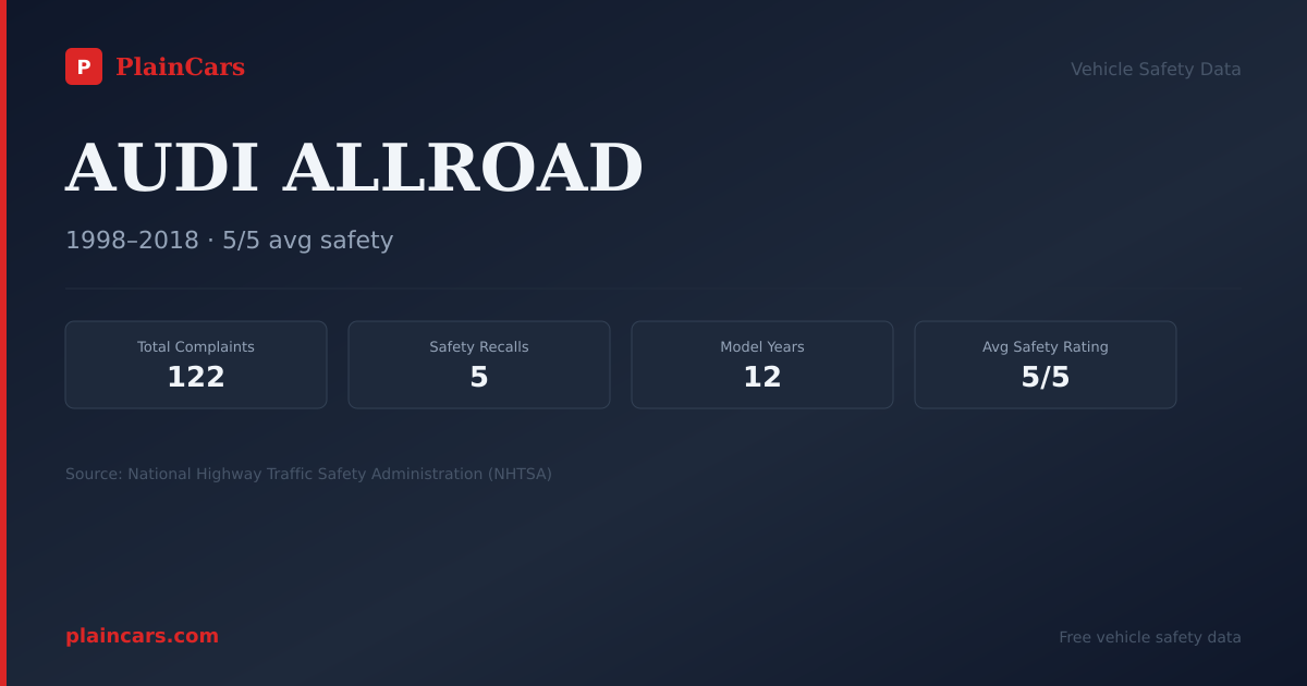 Shareable NHTSA safety card for AUDI ALLROAD: NHTSA complaints and recalls