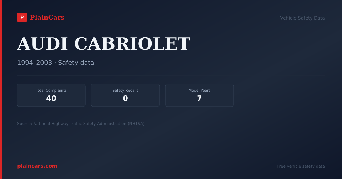 Shareable NHTSA safety card for AUDI CABRIOLET: NHTSA complaints and recalls