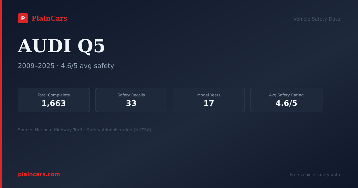 Shareable NHTSA safety card for AUDI Q5: NHTSA complaints and recalls