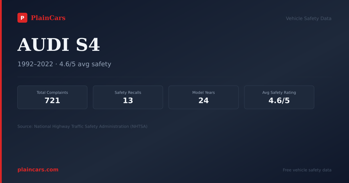 Shareable NHTSA safety card for AUDI S4: NHTSA complaints and recalls