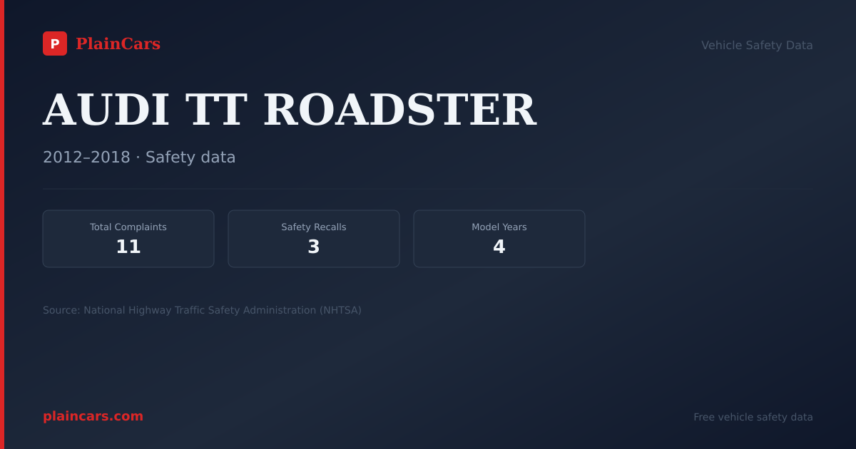 Shareable NHTSA safety card for AUDI TT ROADSTER: NHTSA complaints and recalls