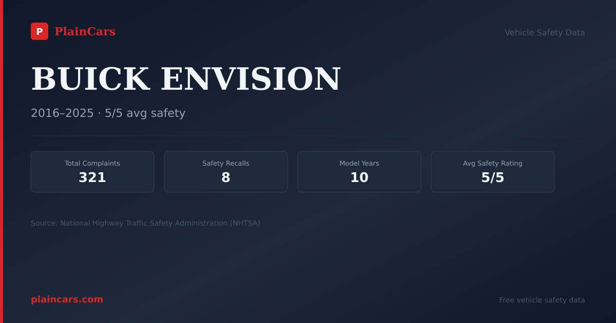 Shareable NHTSA safety card for BUICK ENVISION: NHTSA complaints and recalls