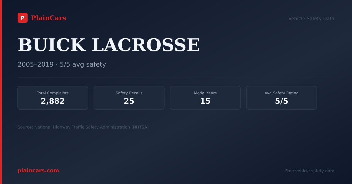 Shareable NHTSA safety card for BUICK LACROSSE: NHTSA complaints and recalls