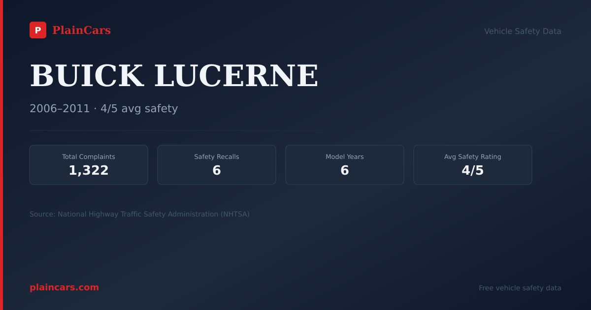 Shareable NHTSA safety card for BUICK LUCERNE: NHTSA complaints and recalls