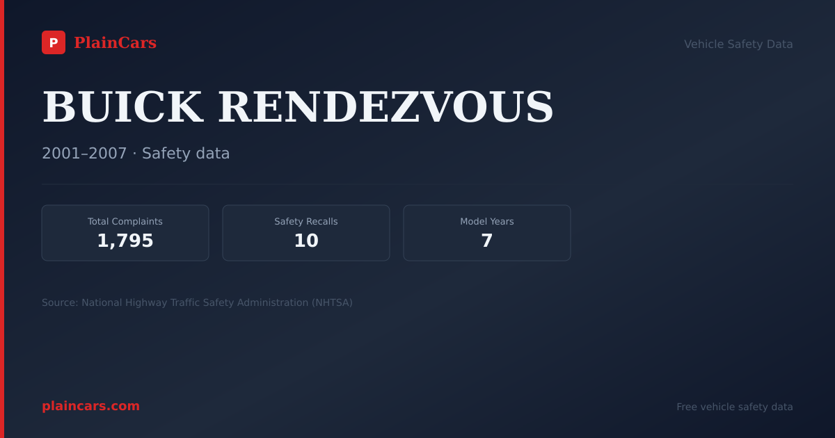 Shareable NHTSA safety card for 2003 BUICK RENDEZVOUS: NHTSA safety data