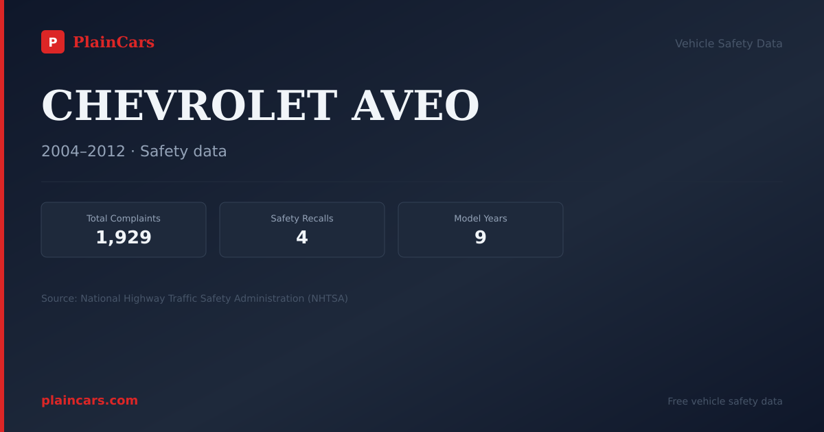 Shareable NHTSA safety card for CHEVROLET AVEO: NHTSA complaints and recalls