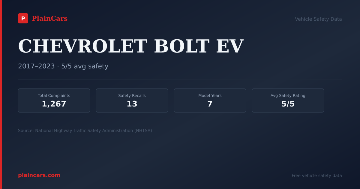 Shareable NHTSA safety card for CHEVROLET BOLT EV: NHTSA complaints and recalls