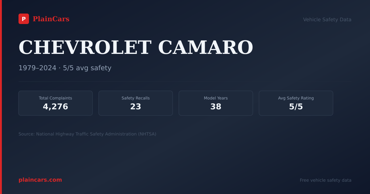 Shareable NHTSA safety card for CHEVROLET CAMARO: NHTSA complaints and recalls