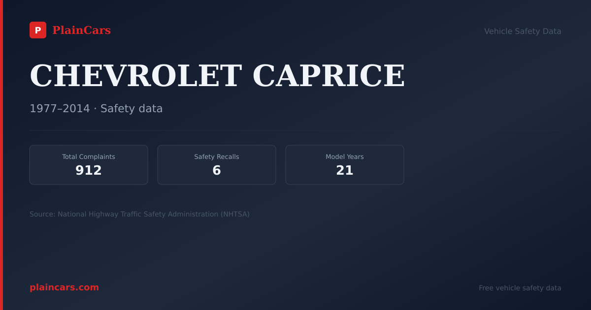 Shareable NHTSA safety card for CHEVROLET CAPRICE: NHTSA complaints and recalls