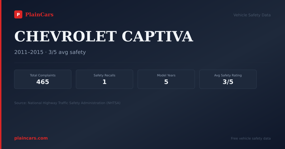 Shareable NHTSA safety card for CHEVROLET CAPTIVA: NHTSA complaints and recalls
