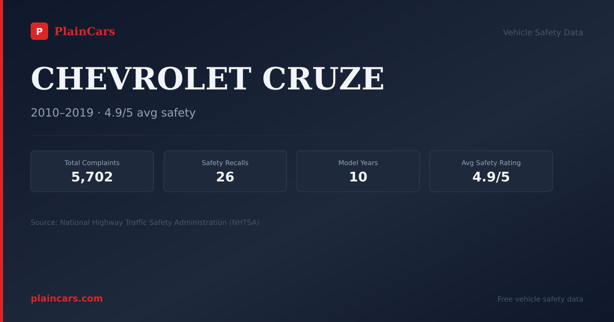 Shareable NHTSA safety card for CHEVROLET CRUZE: NHTSA complaints and recalls