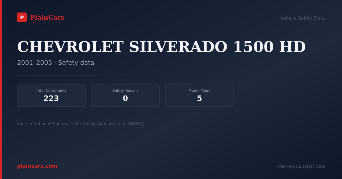 Shareable NHTSA safety card for CHEVROLET SILVERADO 1500 HD: NHTSA complaints and recalls