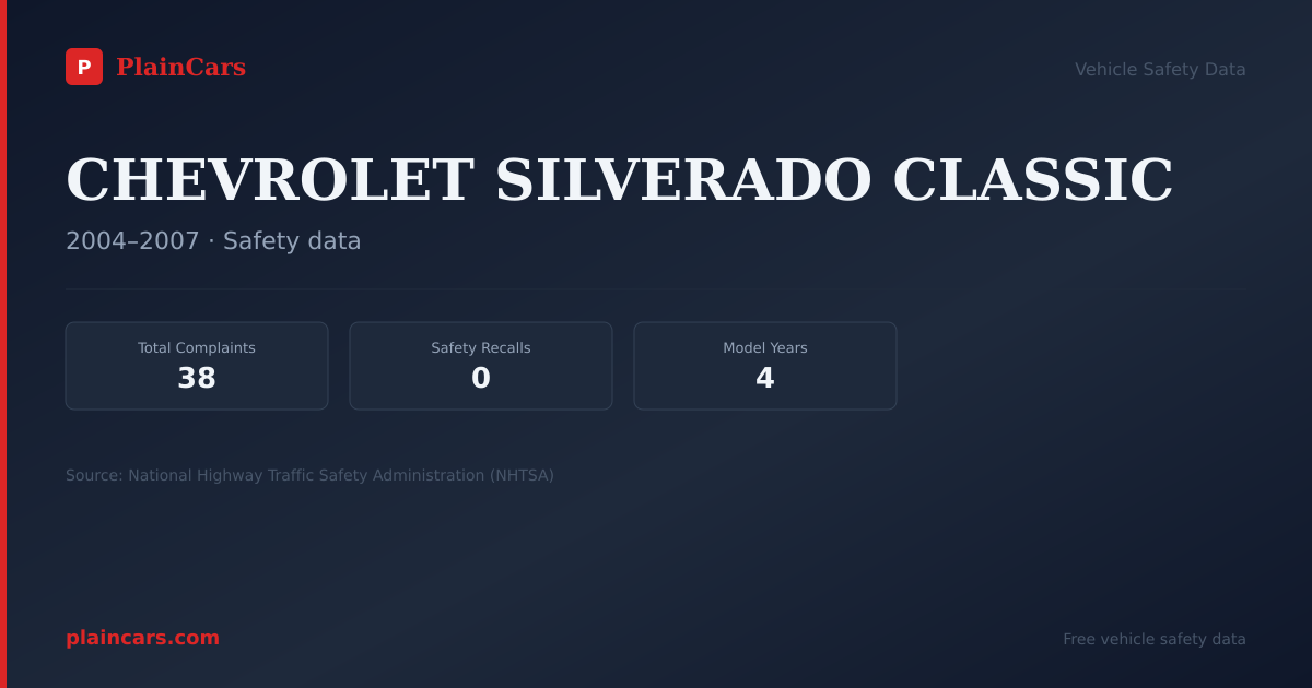 Shareable NHTSA safety card for CHEVROLET SILVERADO CLASSIC: NHTSA complaints and recalls