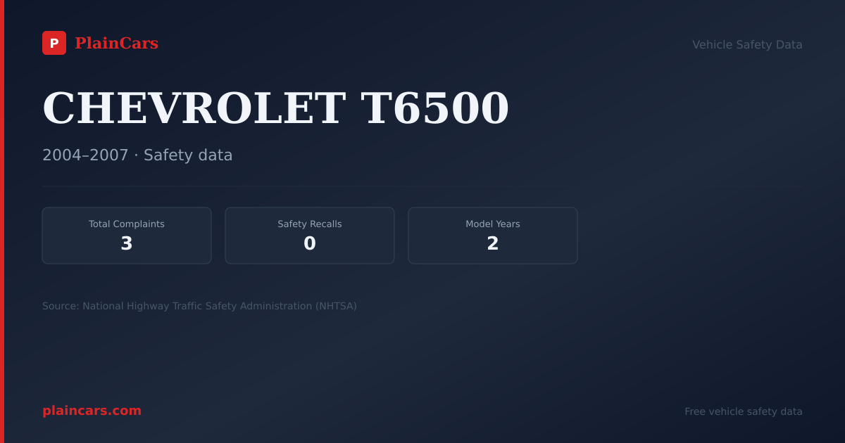 Shareable NHTSA safety card for CHEVROLET T6500: NHTSA complaints and recalls