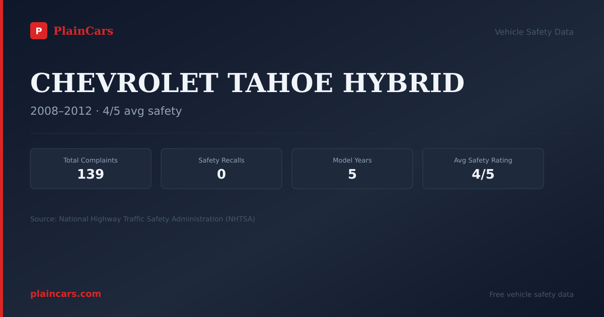 Shareable NHTSA safety card for CHEVROLET TAHOE HYBRID: NHTSA complaints and recalls