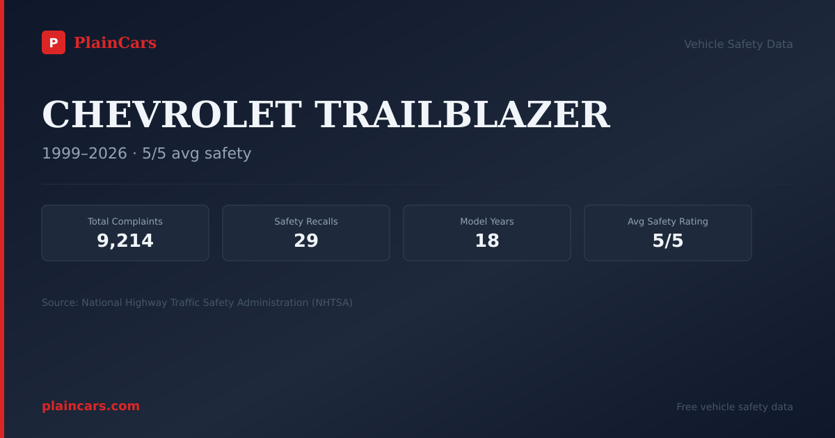 Shareable NHTSA safety card for CHEVROLET TRAILBLAZER: NHTSA complaints and recalls