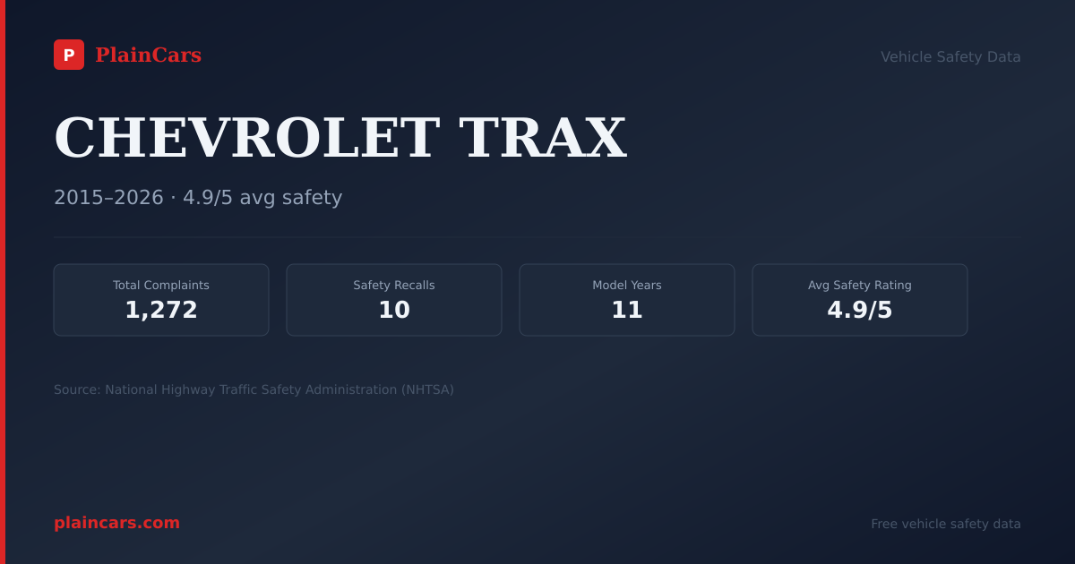 Shareable NHTSA safety card for CHEVROLET TRAX: NHTSA complaints and recalls