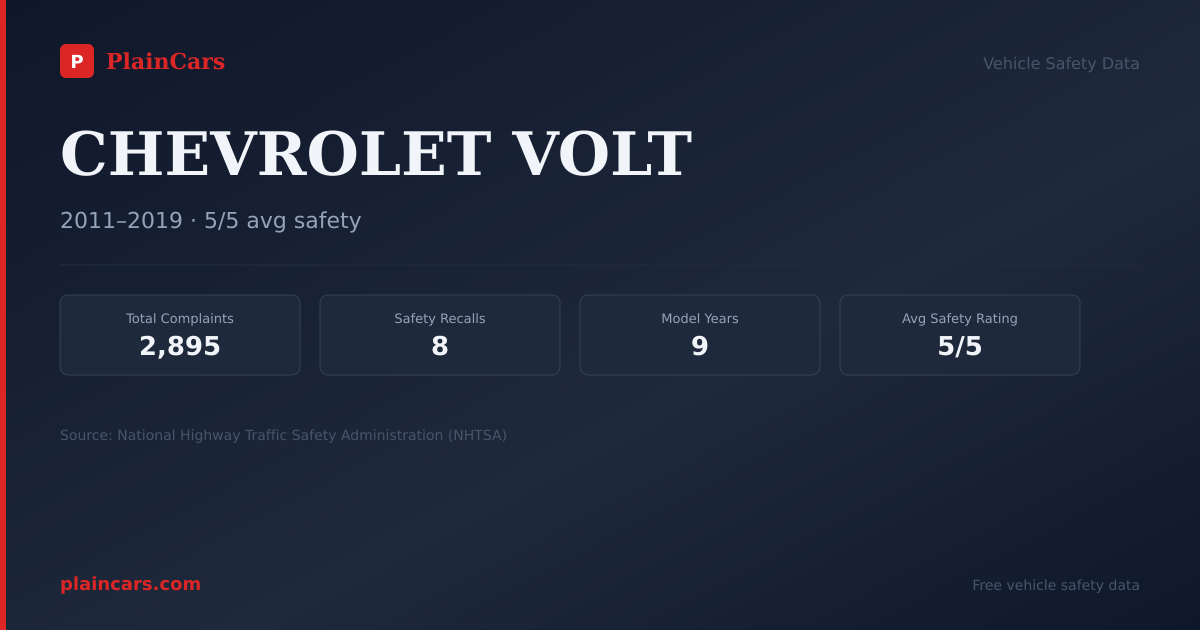 Shareable NHTSA safety card for 2017 CHEVROLET VOLT: NHTSA safety data