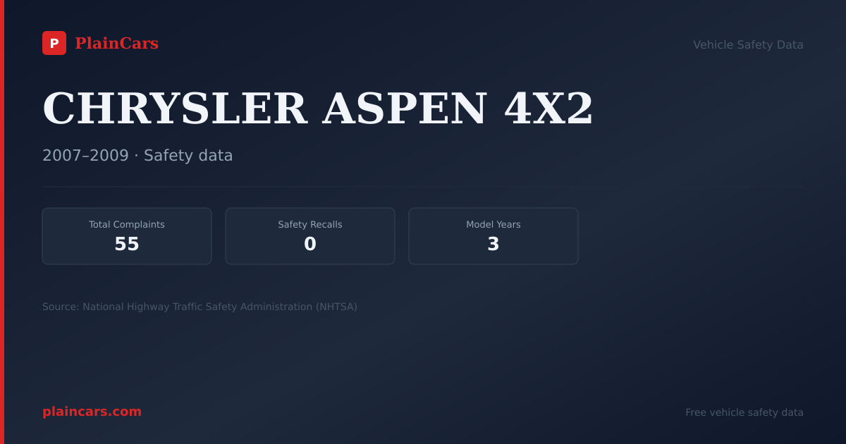 Shareable NHTSA safety card for CHRYSLER ASPEN 4X2: NHTSA complaints and recalls