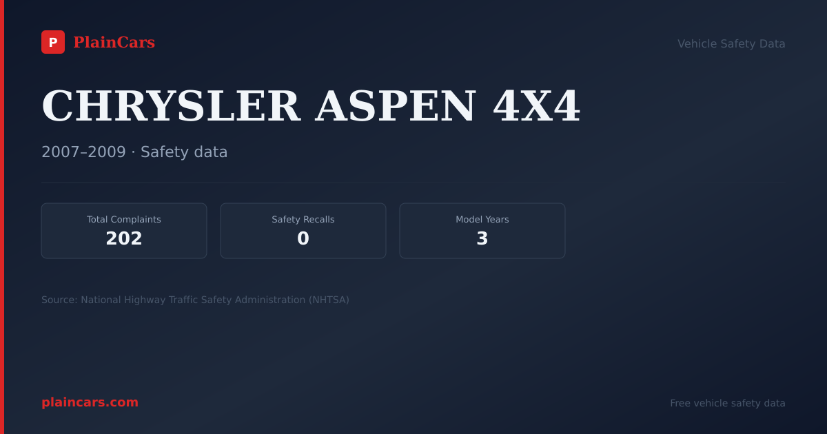 Shareable NHTSA safety card for CHRYSLER ASPEN 4X4: NHTSA complaints and recalls