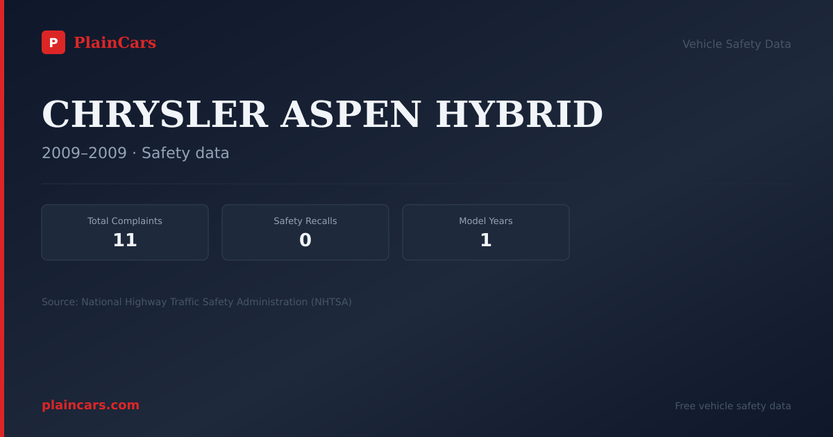 Shareable NHTSA safety card for CHRYSLER ASPEN HYBRID: NHTSA complaints and recalls