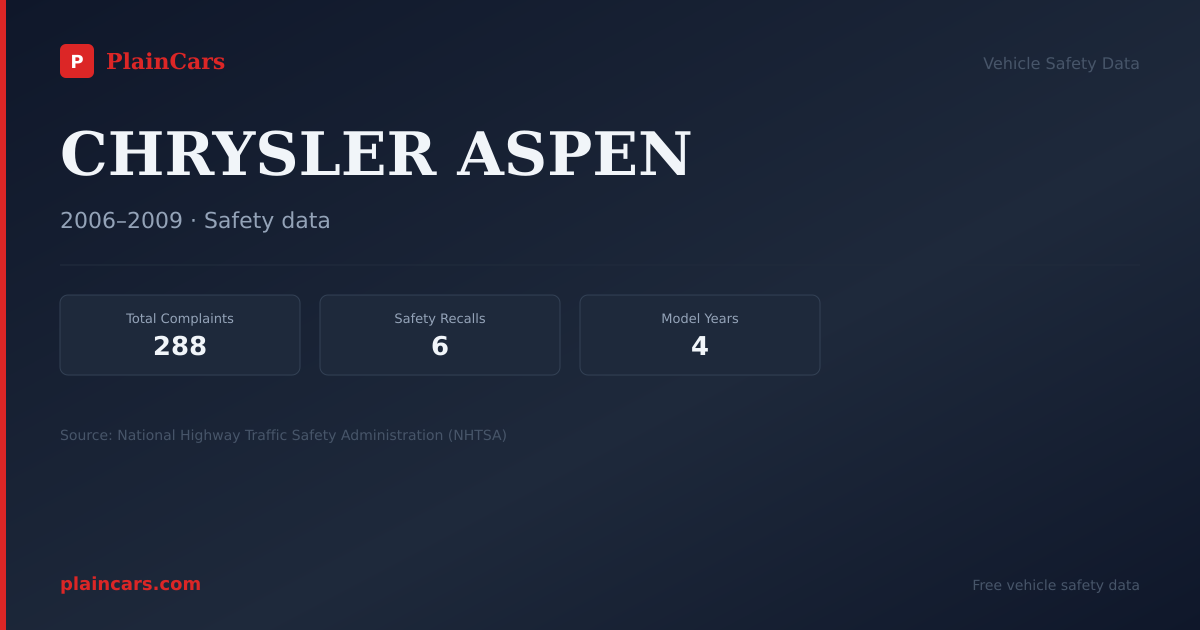 Shareable NHTSA safety card for CHRYSLER ASPEN: NHTSA complaints and recalls