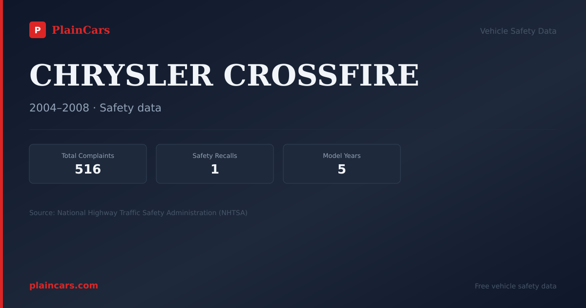 Shareable NHTSA safety card for CHRYSLER CROSSFIRE: NHTSA complaints and recalls