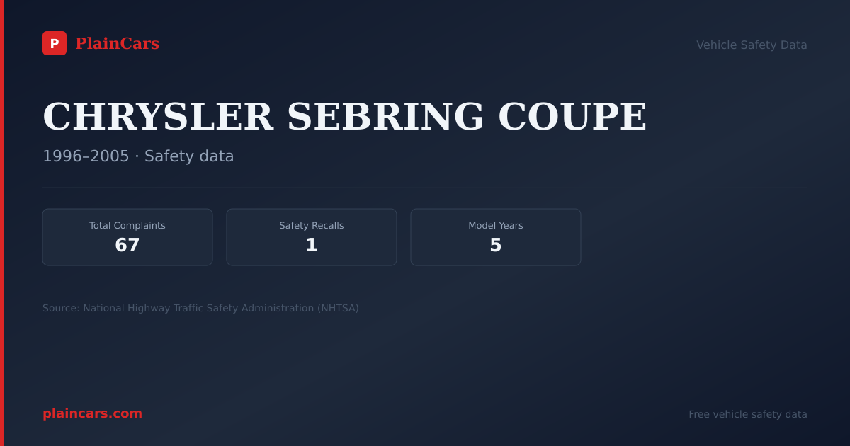 Shareable NHTSA safety card for CHRYSLER SEBRING COUPE: NHTSA complaints and recalls