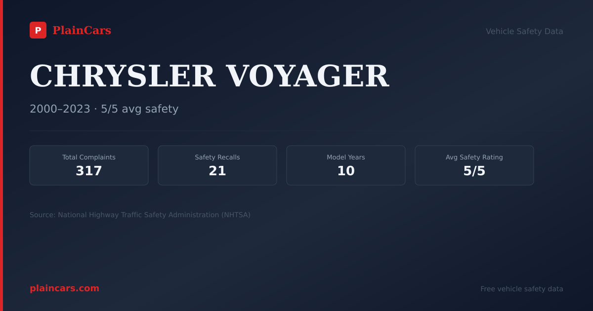 Shareable NHTSA safety card for CHRYSLER VOYAGER: NHTSA complaints and recalls