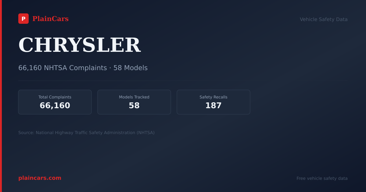 Shareable NHTSA safety card for CHRYSLER: NHTSA complaints and recalls