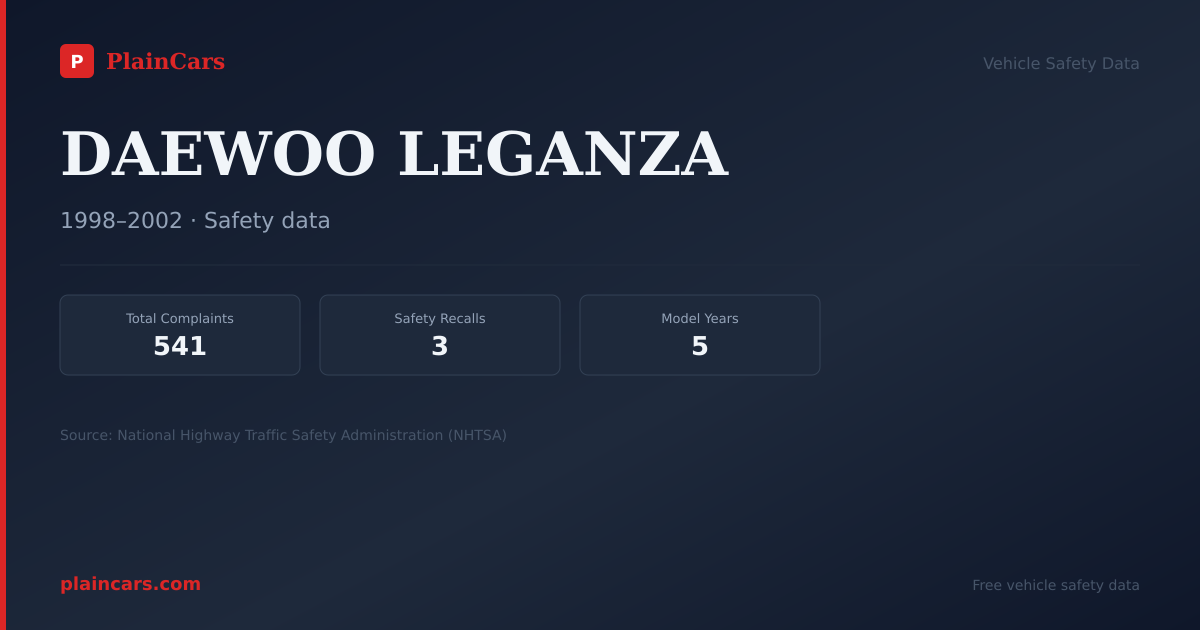 Shareable NHTSA safety card for DAEWOO LEGANZA: NHTSA complaints and recalls