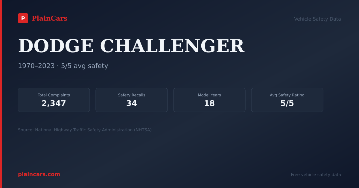 Shareable NHTSA safety card for 1981 DODGE CHALLENGER: NHTSA safety data