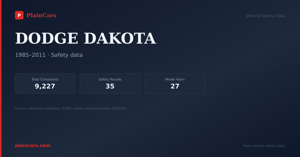 Shareable NHTSA safety card for 1988 DODGE DAKOTA: NHTSA safety data