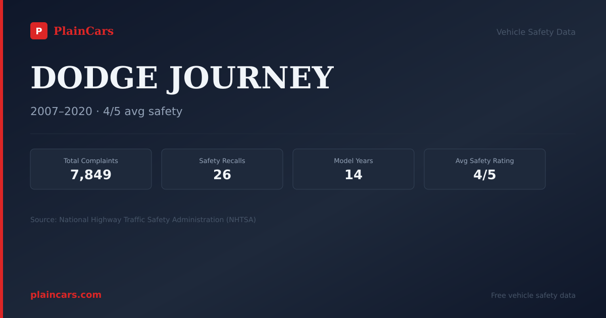 Shareable NHTSA safety card for 2012 DODGE JOURNEY: NHTSA safety data