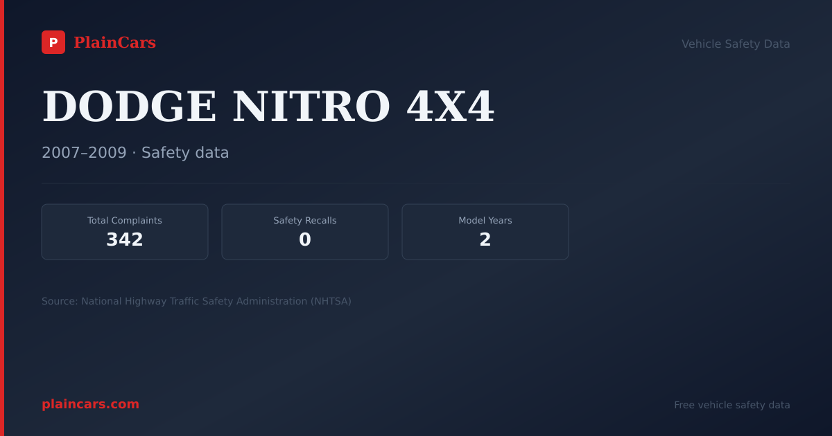Shareable NHTSA safety card for DODGE NITRO 4X4: NHTSA complaints and recalls