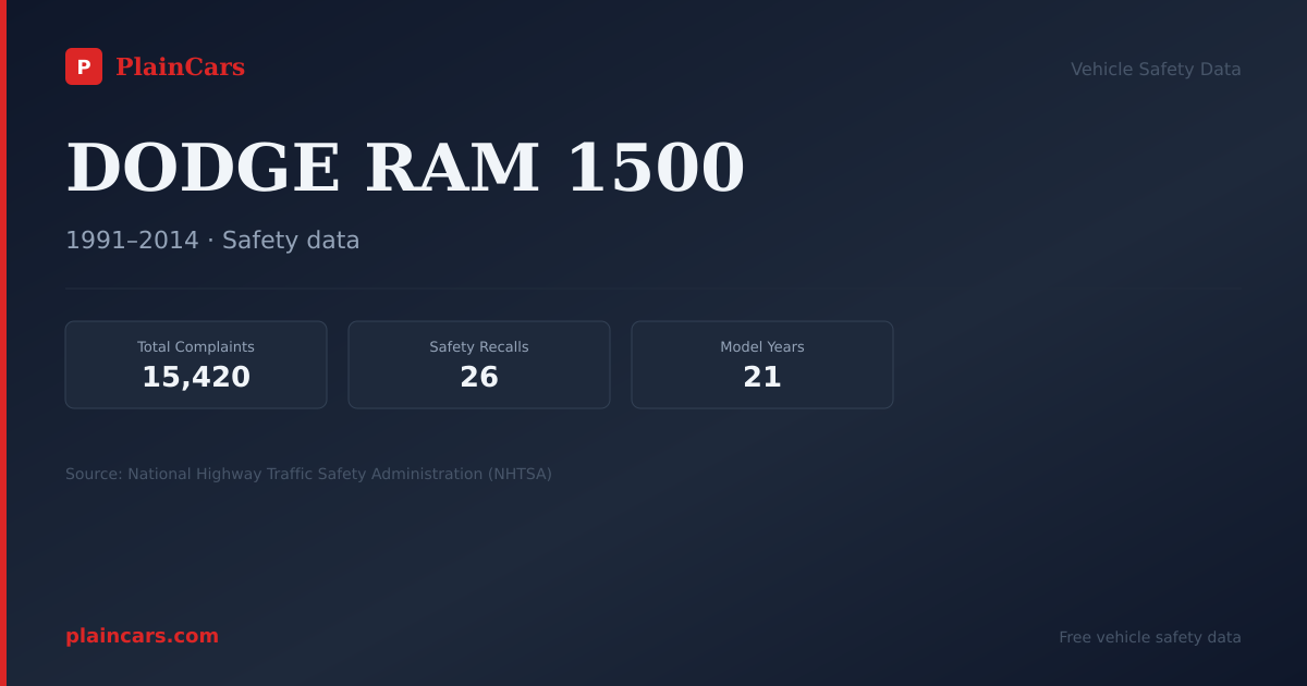 Shareable NHTSA safety card for 1998 DODGE RAM 1500: NHTSA safety data