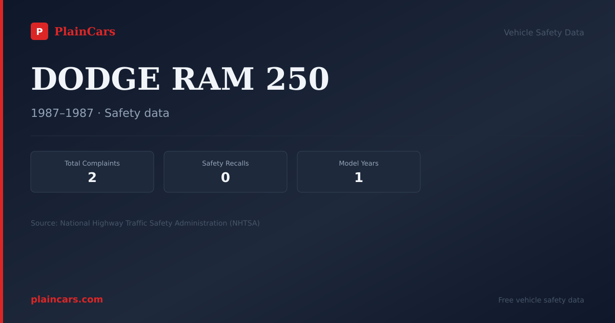 Shareable NHTSA safety card for DODGE RAM 250: NHTSA complaints and recalls