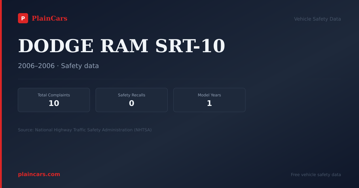 Shareable NHTSA safety card for DODGE RAM SRT-10: NHTSA complaints and recalls