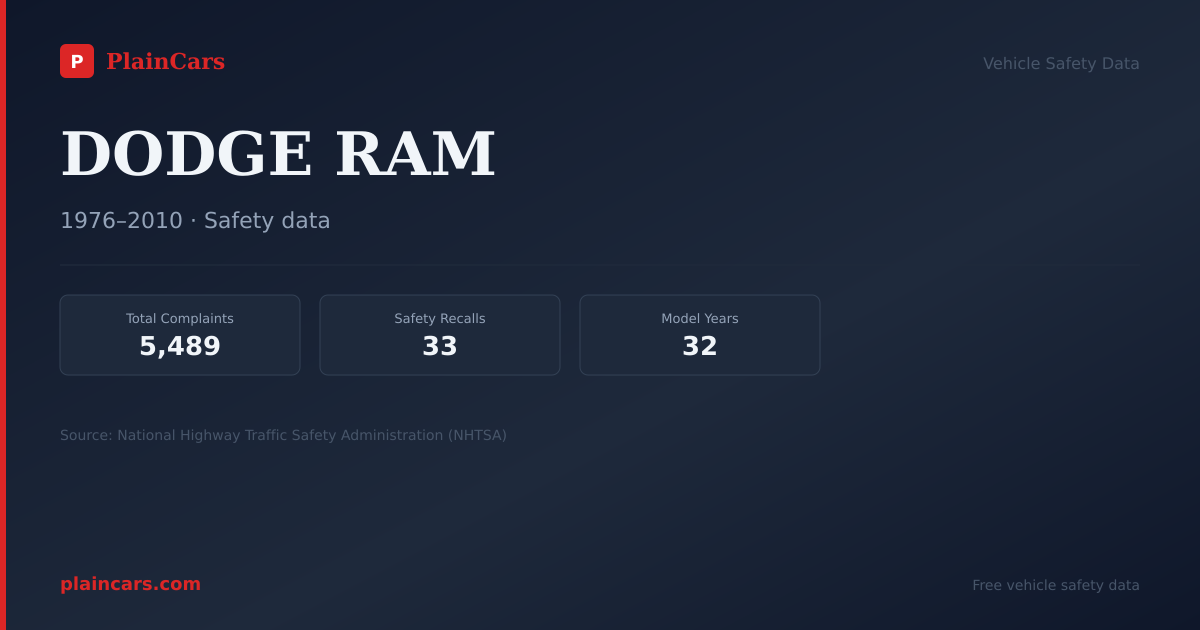 Shareable NHTSA safety card for 1985 DODGE RAM: NHTSA safety data
