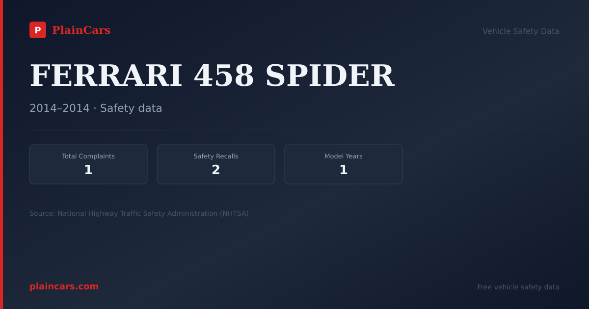 Shareable NHTSA safety card for FERRARI 458 SPIDER: NHTSA complaints and recalls