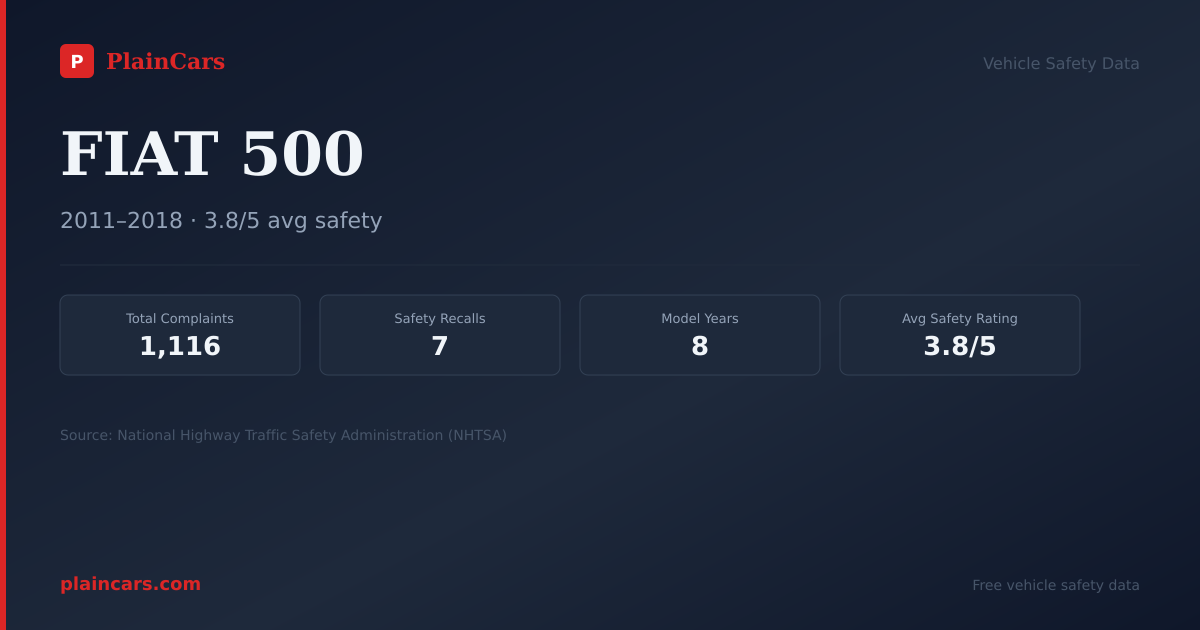 Shareable NHTSA safety card for FIAT 500: NHTSA complaints and recalls