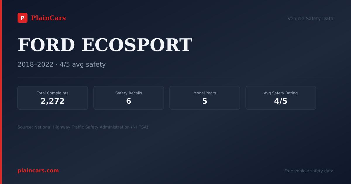 Shareable NHTSA safety card for FORD ECOSPORT: NHTSA complaints and recalls