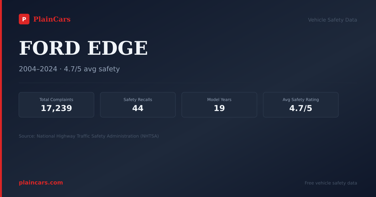 Shareable NHTSA safety card for 2011 FORD EDGE: NHTSA safety data