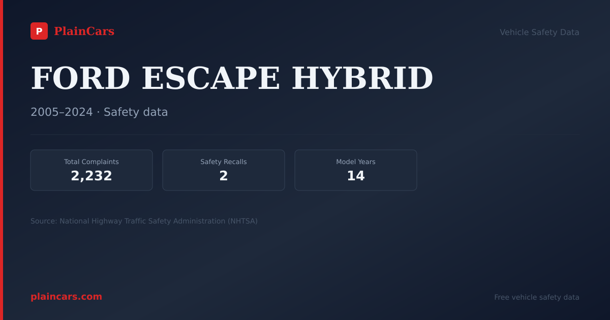 Shareable NHTSA safety card for FORD ESCAPE HYBRID: NHTSA complaints and recalls