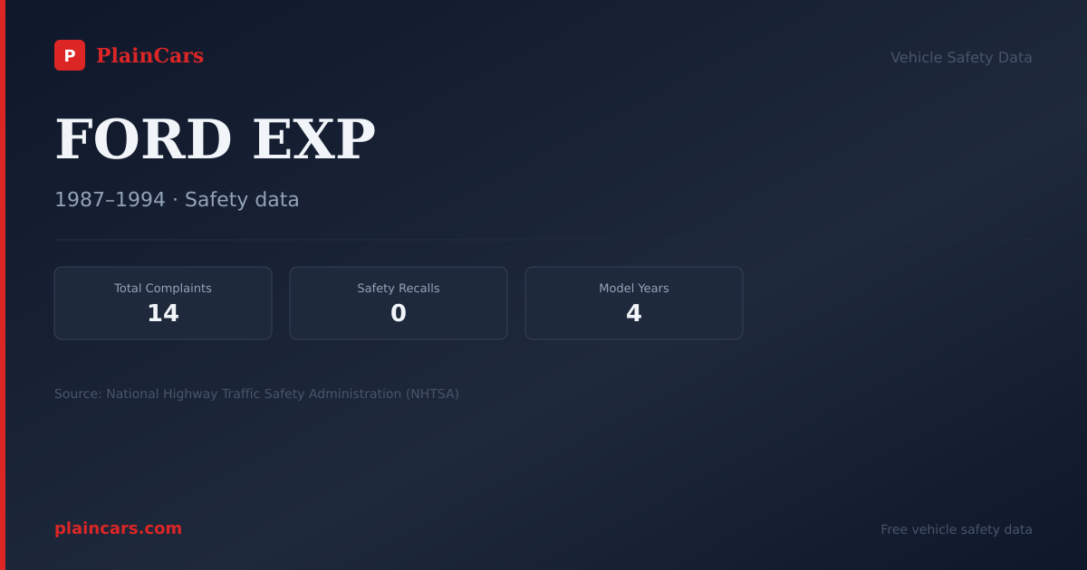 Shareable NHTSA safety card for FORD EXP: NHTSA complaints and recalls